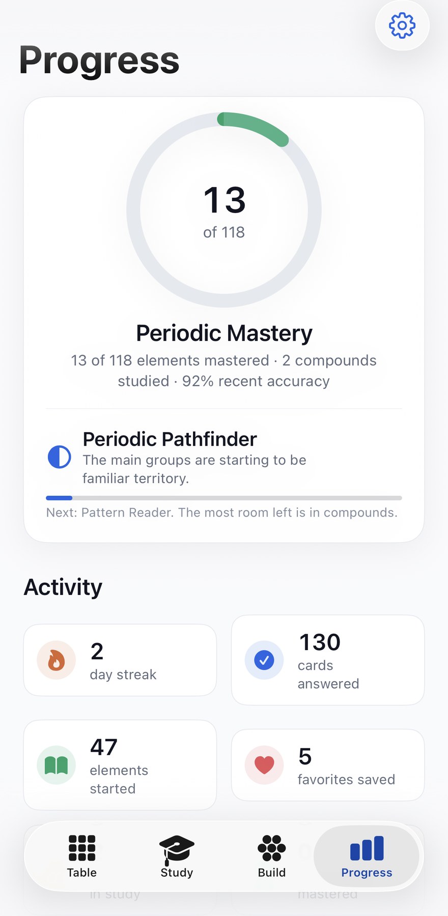 The Progress screen: a ring reading 13 of 118, Periodic Mastery with 2 compounds studied and 92 percent recent accuracy, the rank Periodic Pathfinder, and activity counts for streak, cards answered, elements started and favourites saved.